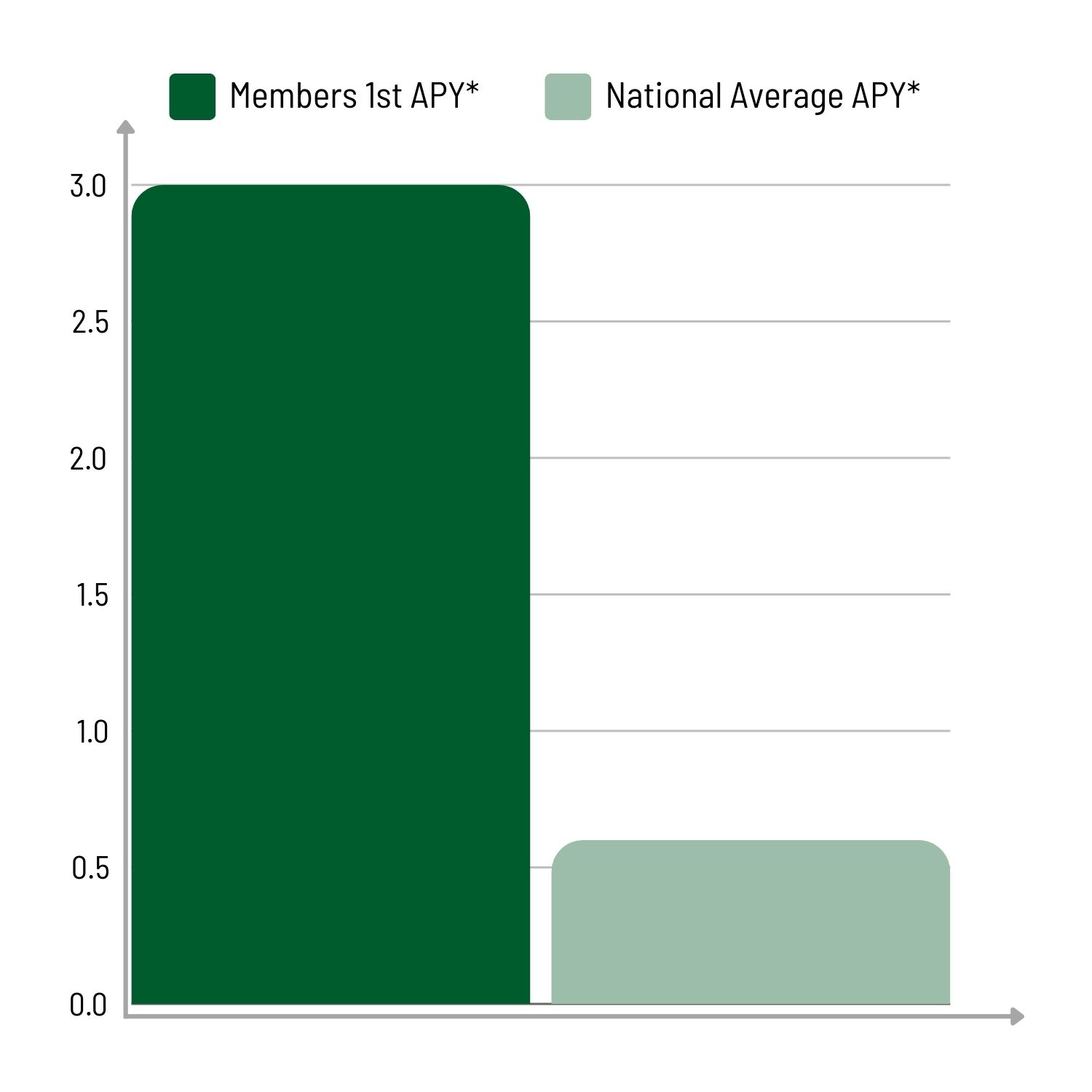 A graph showing the national average savings rate vs Member's 1st.